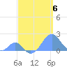 Palmyra Island tide chart for Saturday, May 6, 2023