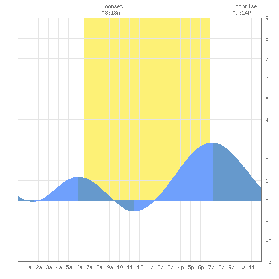 Palmyra Island tide chart for Sunday, May 7, 2023