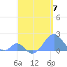 Palmyra Island tide chart for Sunday, May 7, 2023