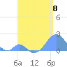 Palmyra Island tide chart for Monday, May 8, 2023