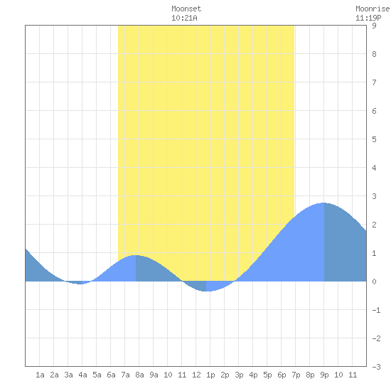 Palmyra Island tide chart for Tuesday, May 9, 2023