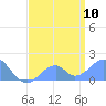 Palmyra Island tide chart for Saturday, June 10, 2023