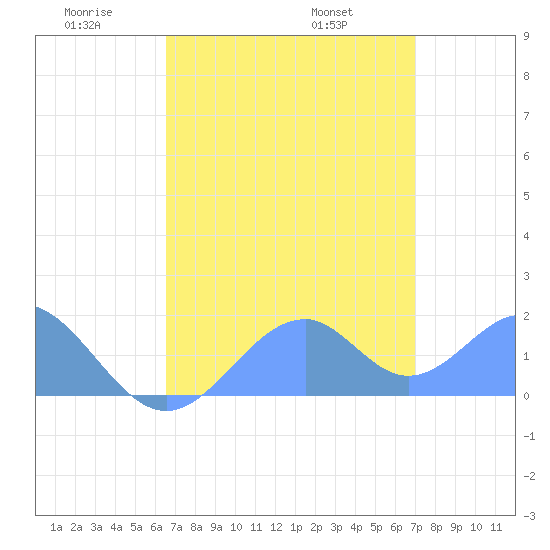 Palmyra Island tide chart for Sunday, June 11, 2023