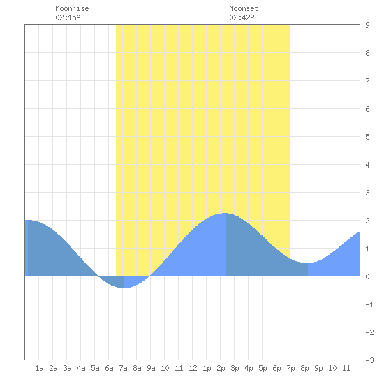 Palmyra Island tide chart for Monday, June 12, 2023
