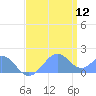 Palmyra Island tide chart for Monday, June 12, 2023