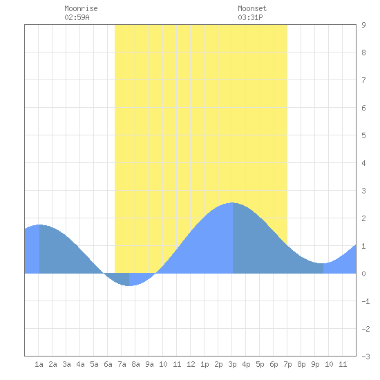 Palmyra Island tide chart for Tuesday, June 13, 2023