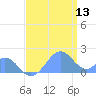 Palmyra Island tide chart for Tuesday, June 13, 2023