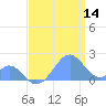 Palmyra Island tide chart for Wednesday, June 14, 2023
