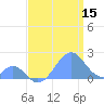 Palmyra Island tide chart for Thursday, June 15, 2023
