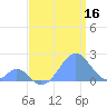 Palmyra Island tide chart for Friday, June 16, 2023