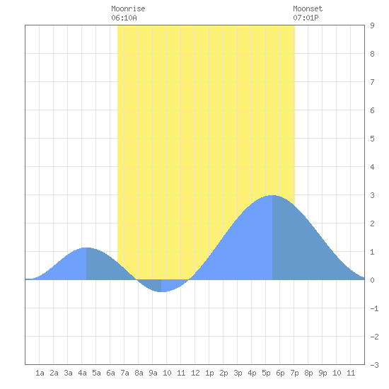 Palmyra Island tide chart for Saturday, June 17, 2023