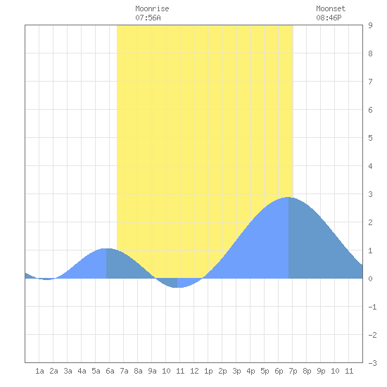 Palmyra Island tide chart for Monday, June 19, 2023