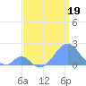 Palmyra Island tide chart for Monday, June 19, 2023