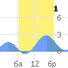 Palmyra Island tide chart for Thursday, June 1, 2023