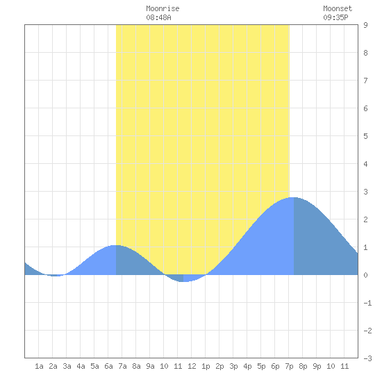 Palmyra Island tide chart for Tuesday, June 20, 2023