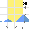 Palmyra Island tide chart for Tuesday, June 20, 2023