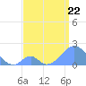 Palmyra Island tide chart for Thursday, June 22, 2023