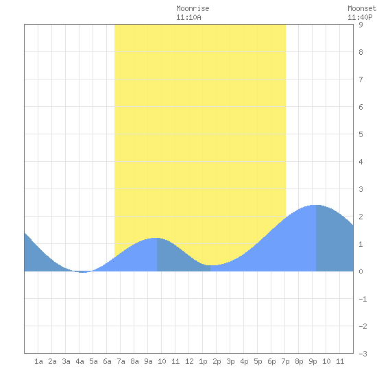 Palmyra Island tide chart for Friday, June 23, 2023