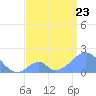 Palmyra Island tide chart for Friday, June 23, 2023