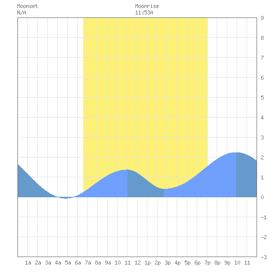 Palmyra Island tide chart for Saturday, June 24, 2023