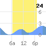 Palmyra Island tide chart for Saturday, June 24, 2023