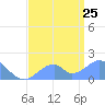 Palmyra Island tide chart for Sunday, June 25, 2023
