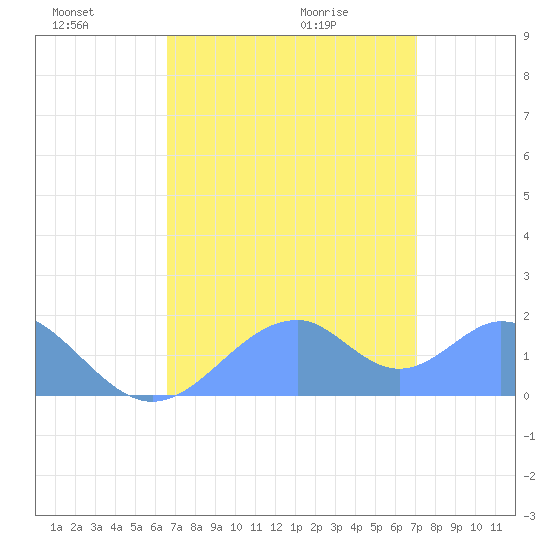 Palmyra Island tide chart for Monday, June 26, 2023