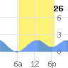 Palmyra Island tide chart for Monday, June 26, 2023