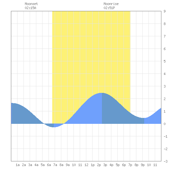 Palmyra Island tide chart for Wednesday, June 28, 2023