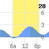 Palmyra Island tide chart for Wednesday, June 28, 2023
