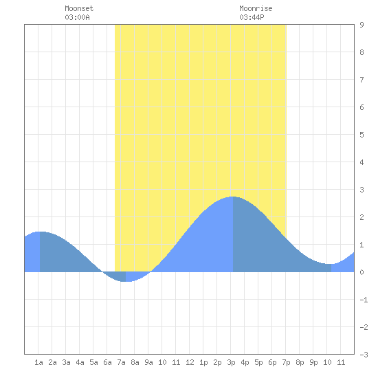Palmyra Island tide chart for Thursday, June 29, 2023