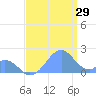 Palmyra Island tide chart for Thursday, June 29, 2023