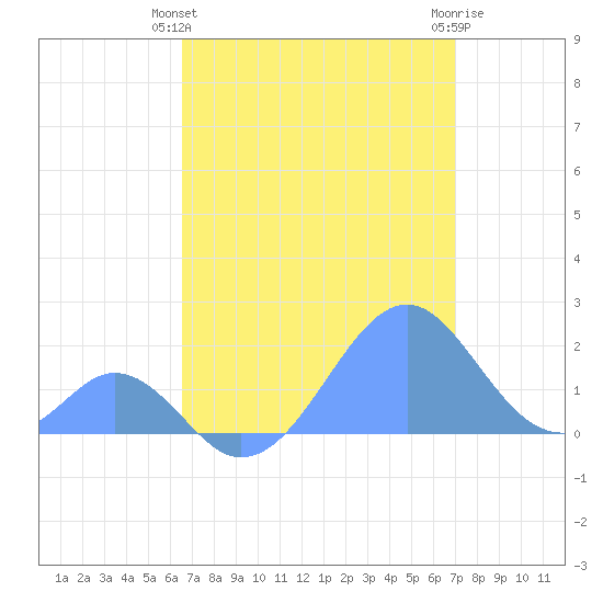 Palmyra Island tide chart for Friday, June 2, 2023