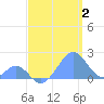 Palmyra Island tide chart for Friday, June 2, 2023