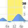 Palmyra Island tide chart for Friday, June 30, 2023