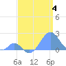 Palmyra Island tide chart for Sunday, June 4, 2023