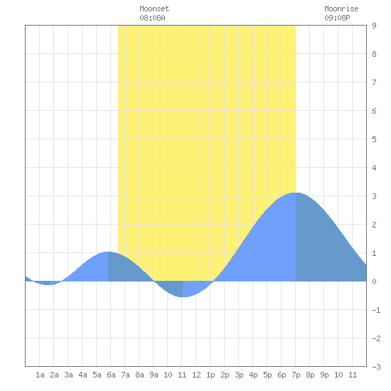 Palmyra Island tide chart for Monday, June 5, 2023