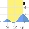 Palmyra Island tide chart for Monday, June 5, 2023