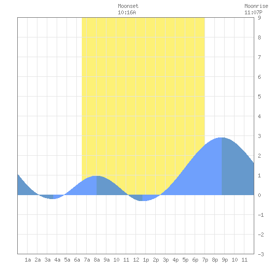 Palmyra Island tide chart for Wednesday, June 7, 2023