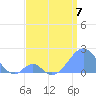 Palmyra Island tide chart for Wednesday, June 7, 2023