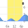 Palmyra Island tide chart for Thursday, June 8, 2023
