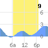 Palmyra Island tide chart for Friday, June 9, 2023