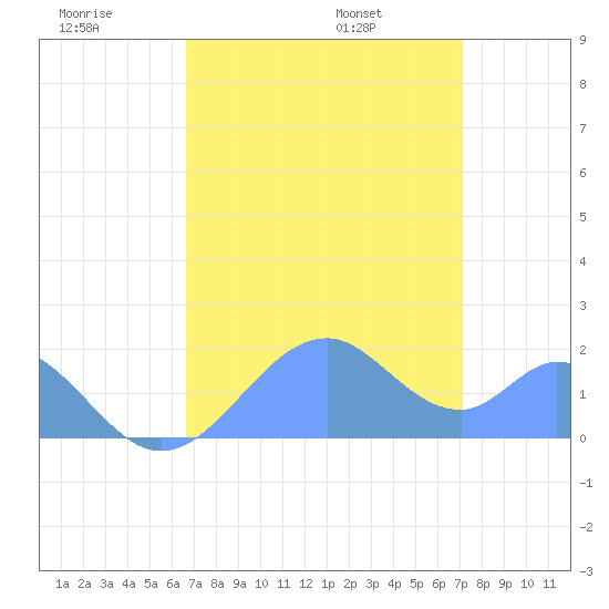 Palmyra Island tide chart for Monday, July 10, 2023