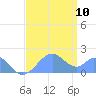 Palmyra Island tide chart for Monday, July 10, 2023
