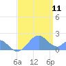 Palmyra Island tide chart for Tuesday, July 11, 2023