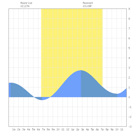 Palmyra Island tide chart for Wednesday, July 12, 2023
