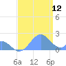Palmyra Island tide chart for Wednesday, July 12, 2023