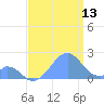 Palmyra Island tide chart for Thursday, July 13, 2023