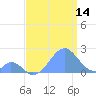 Palmyra Island tide chart for Friday, July 14, 2023