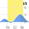Palmyra Island tide chart for Saturday, July 15, 2023